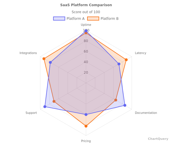 AI Radar Chart