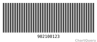 Create POSTNET Barcode API, live preview generated by ChartQuery