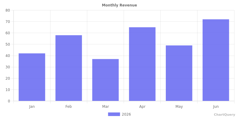 Bar Chart API, live preview generated by ChartQuery