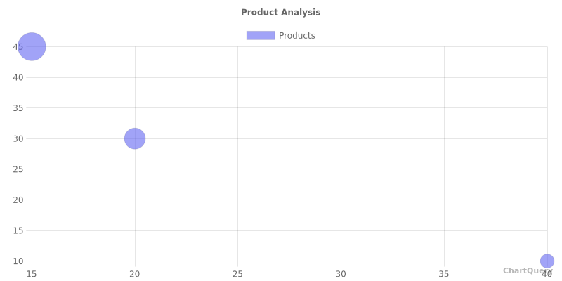 Bubble Chart for Mobile API, live preview generated by ChartQuery