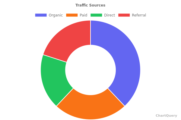 Doughnut Chart for DevOps API, live preview generated by ChartQuery