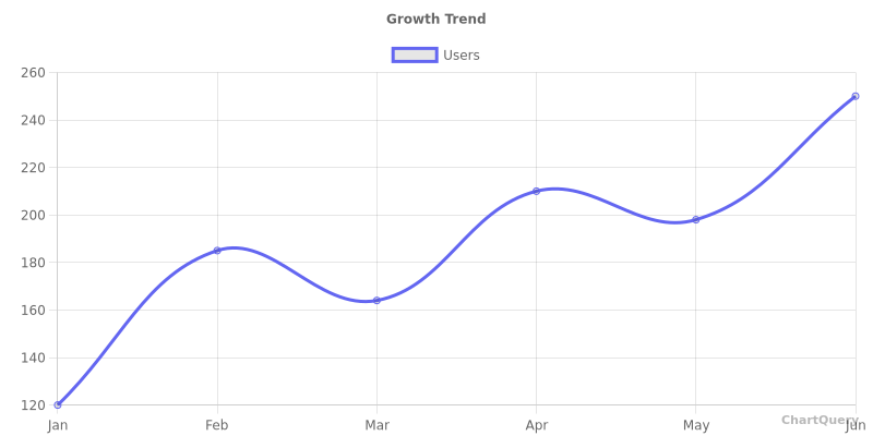 Line Chart for Security API, live preview generated by ChartQuery