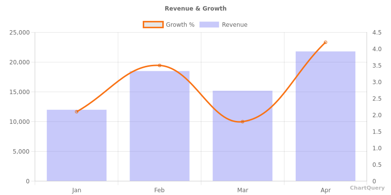 Mixed Chart for Security API, live preview generated by ChartQuery