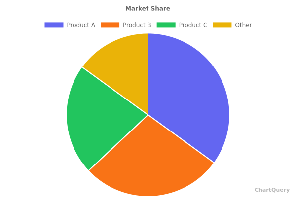 Pie Chart API, live preview generated by ChartQuery