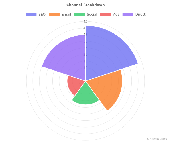 Polar Area Chart for API API, live preview generated by ChartQuery