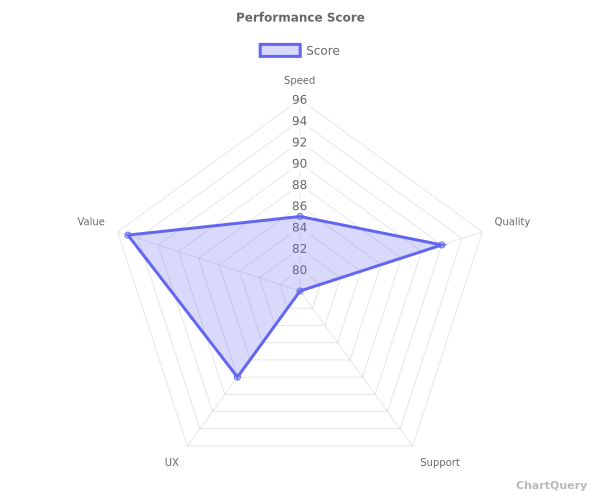 Radar Chart for Software API, live preview generated by ChartQuery