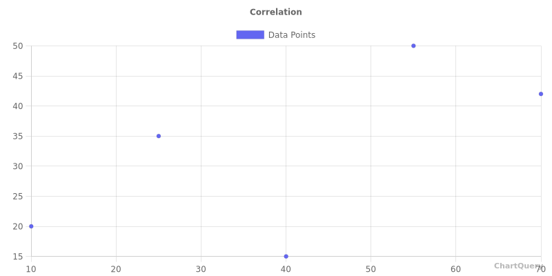 Scatter Chart for Software API, live preview generated by ChartQuery